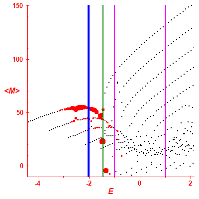 Peres lattice <M>